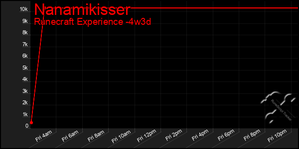 Last 31 Days Graph of Nanamikisser