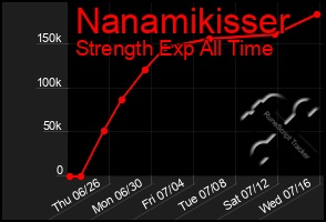 Total Graph of Nanamikisser