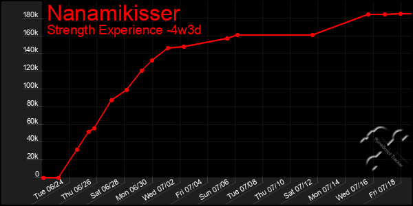 Last 31 Days Graph of Nanamikisser