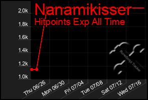 Total Graph of Nanamikisser