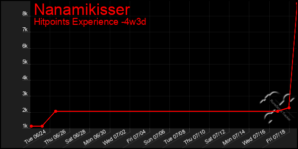 Last 31 Days Graph of Nanamikisser