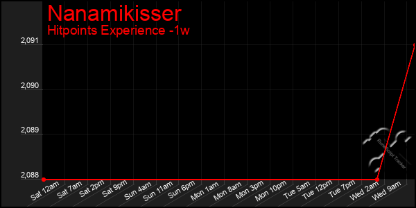 Last 7 Days Graph of Nanamikisser