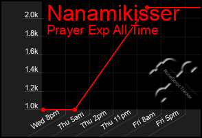 Total Graph of Nanamikisser
