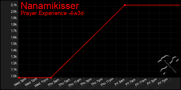 Last 31 Days Graph of Nanamikisser
