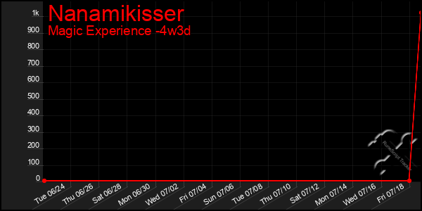 Last 31 Days Graph of Nanamikisser