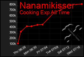 Total Graph of Nanamikisser