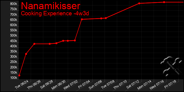 Last 31 Days Graph of Nanamikisser