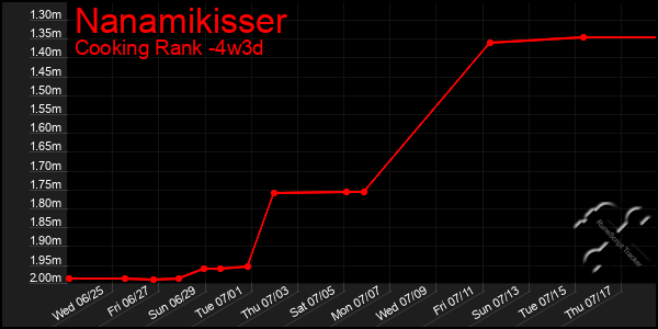 Last 31 Days Graph of Nanamikisser