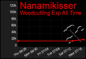 Total Graph of Nanamikisser