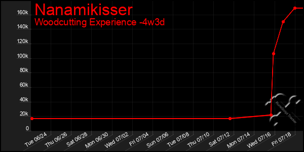 Last 31 Days Graph of Nanamikisser