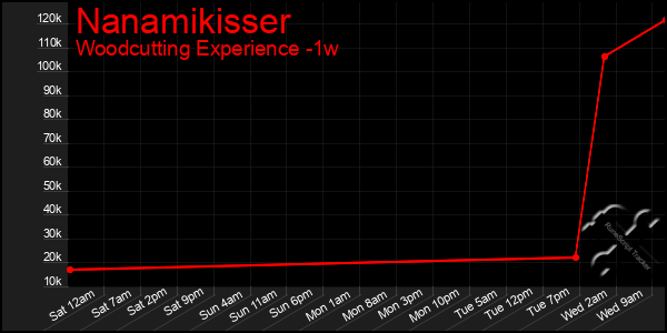 Last 7 Days Graph of Nanamikisser