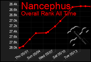 Total Graph of Nancephus