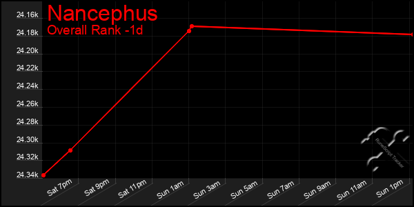 Last 24 Hours Graph of Nancephus