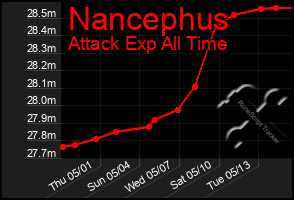 Total Graph of Nancephus