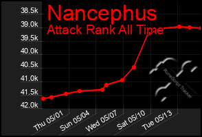 Total Graph of Nancephus