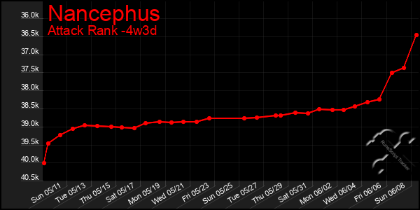 Last 31 Days Graph of Nancephus