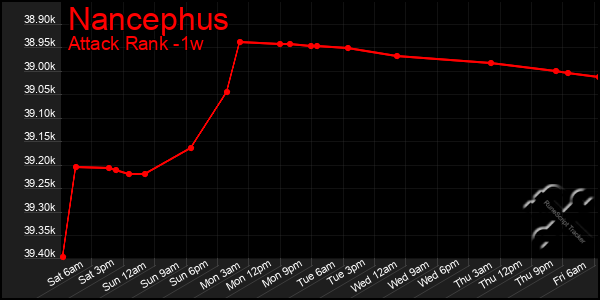 Last 7 Days Graph of Nancephus