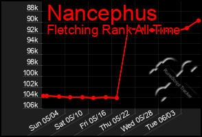Total Graph of Nancephus