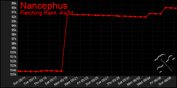 Last 31 Days Graph of Nancephus