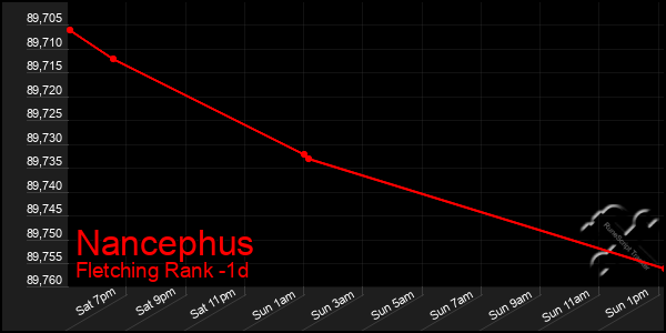 Last 24 Hours Graph of Nancephus