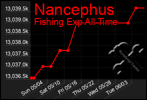 Total Graph of Nancephus