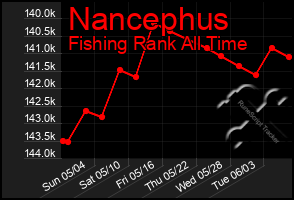 Total Graph of Nancephus