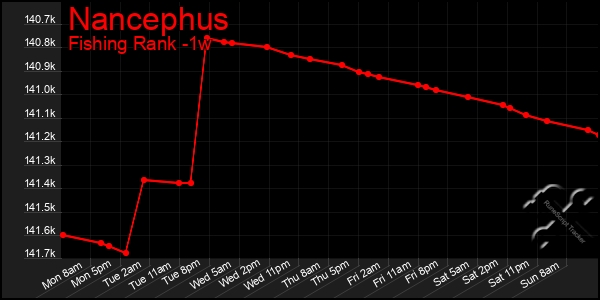 Last 7 Days Graph of Nancephus