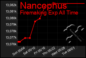 Total Graph of Nancephus