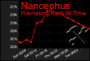 Total Graph of Nancephus