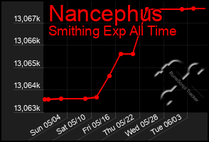 Total Graph of Nancephus