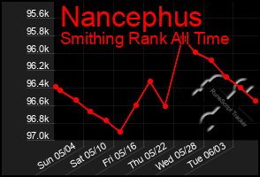 Total Graph of Nancephus