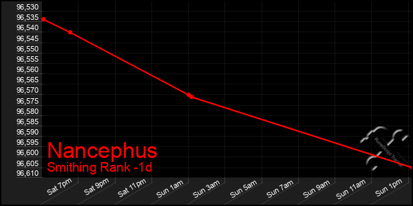 Last 24 Hours Graph of Nancephus