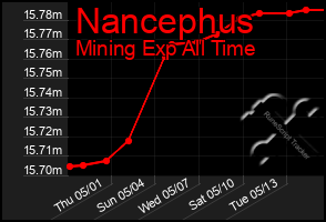 Total Graph of Nancephus