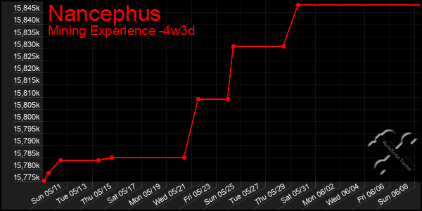 Last 31 Days Graph of Nancephus