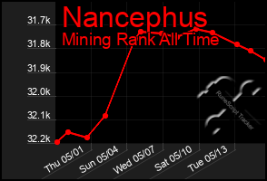 Total Graph of Nancephus