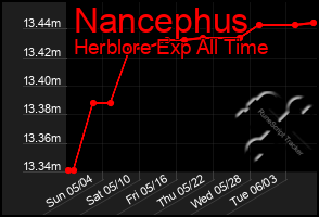 Total Graph of Nancephus