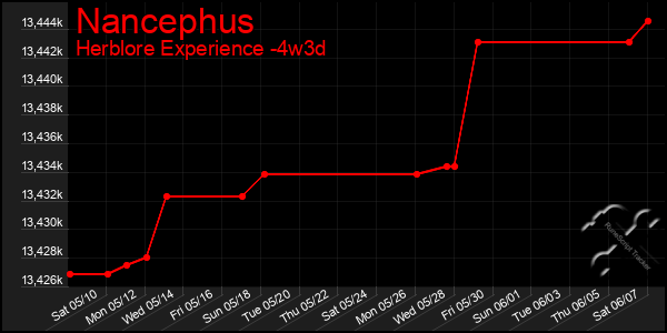 Last 31 Days Graph of Nancephus