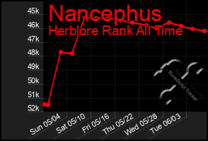 Total Graph of Nancephus