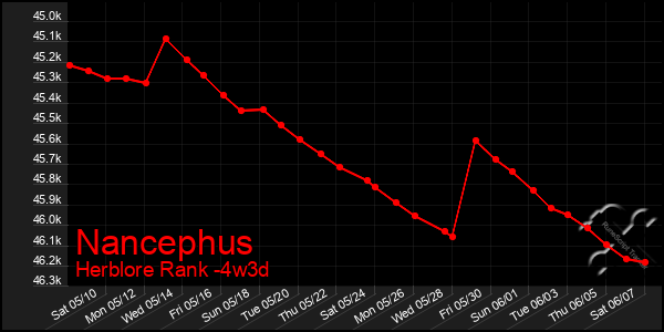 Last 31 Days Graph of Nancephus