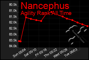 Total Graph of Nancephus