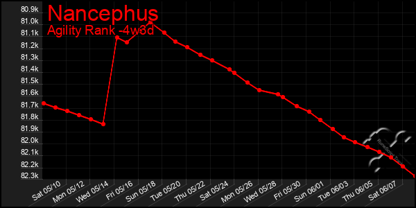 Last 31 Days Graph of Nancephus