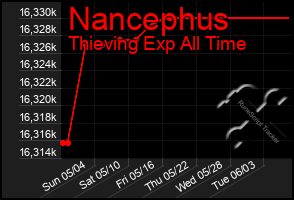 Total Graph of Nancephus
