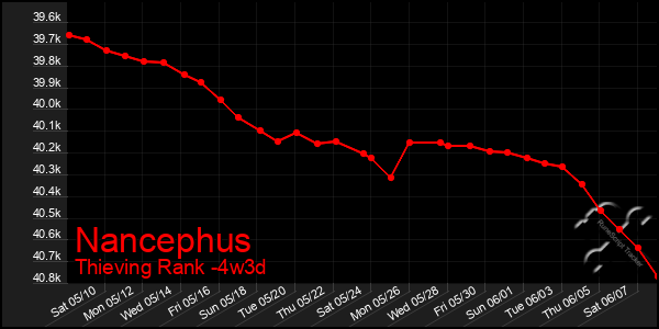 Last 31 Days Graph of Nancephus