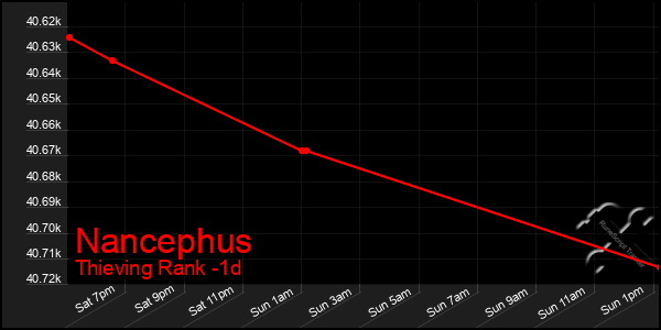 Last 24 Hours Graph of Nancephus