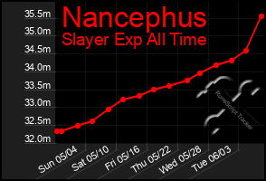 Total Graph of Nancephus