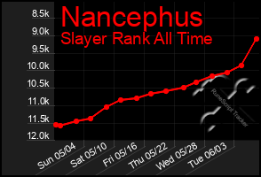 Total Graph of Nancephus