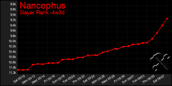 Last 31 Days Graph of Nancephus