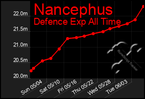 Total Graph of Nancephus