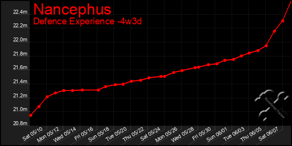 Last 31 Days Graph of Nancephus