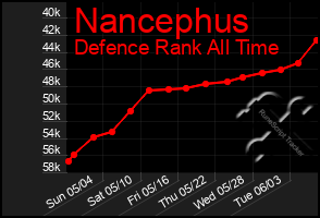 Total Graph of Nancephus